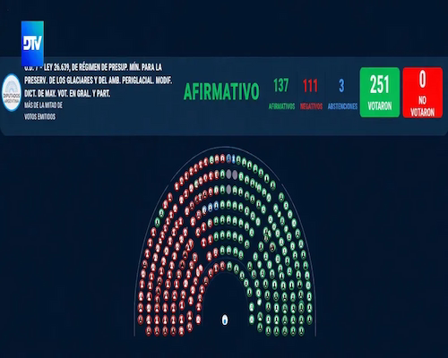 Pantalla con el resultado de la votación en la Cámara de Diputados sobre la reforma de la Ley de Glaciares