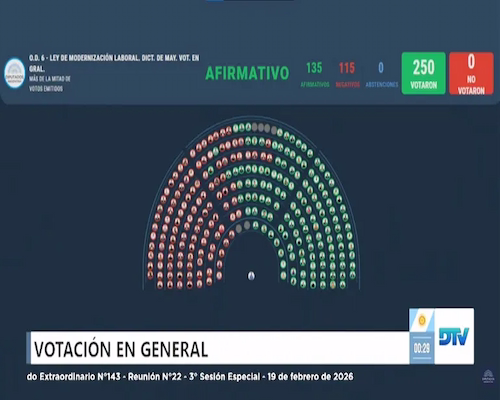 Tablero electrónico de la Cámara de Diputados con el resultado de la votación en general de la Ley de Modernización Laboral: 135 votos afirmativos, 115 negativos y 0 abstenciones.