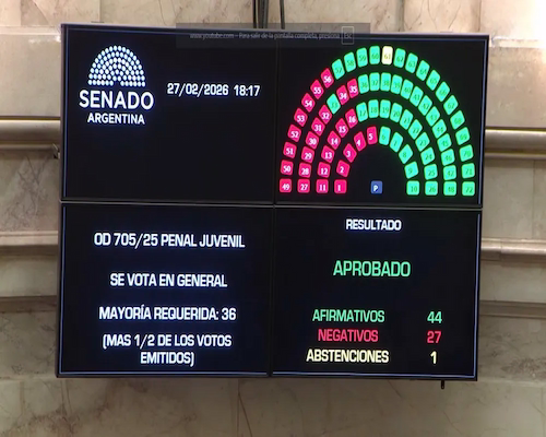 Tablero electrónico del Senado argentino mostrando el resultado de la votación del Régimen Penal Juvenil con 44 votos afirmativos, 27 negativos y 1 abstención