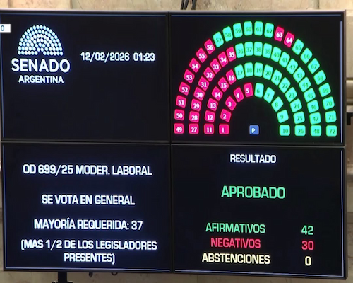 Tablero electrónico del Senado argentino con el resultado de la votación de la Reforma Laboral aprobado por 42 votos afirmativos y 30 negativos.