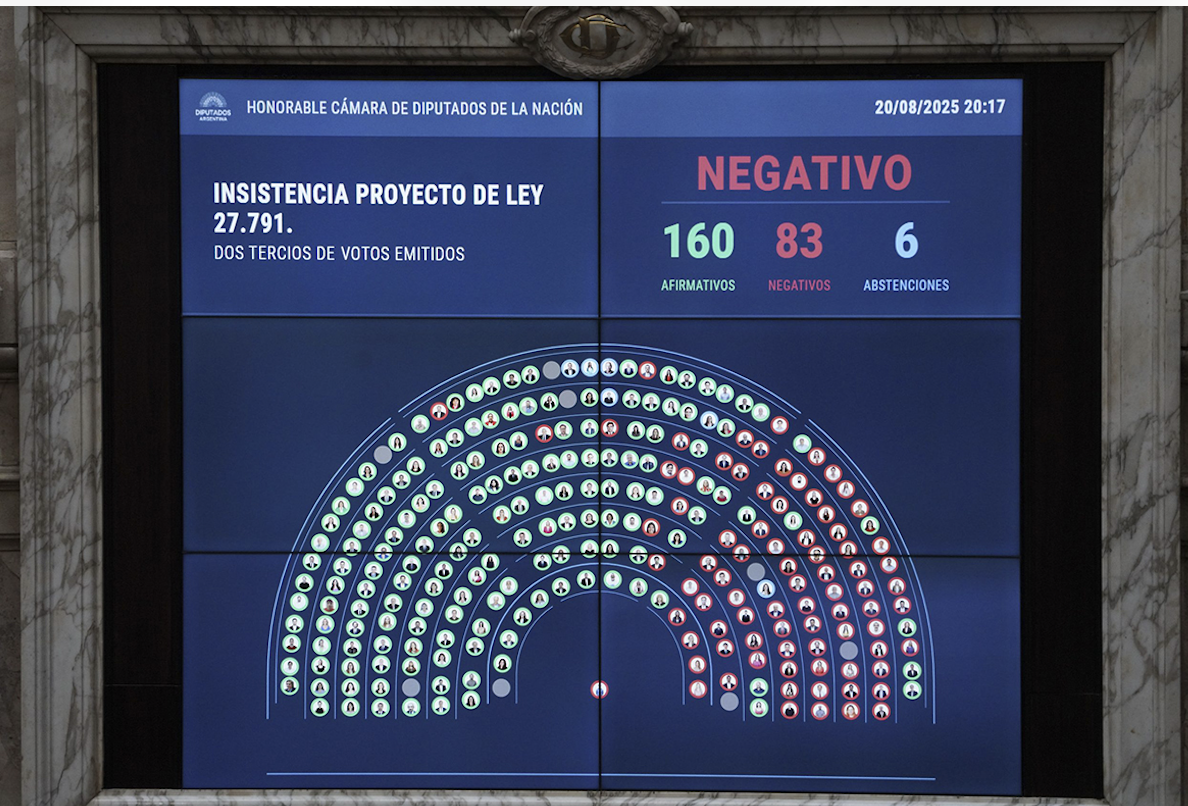 Con 83 votos a favor, el oficialismo logró blindar el veto a los aumentos de las jubilaciones
