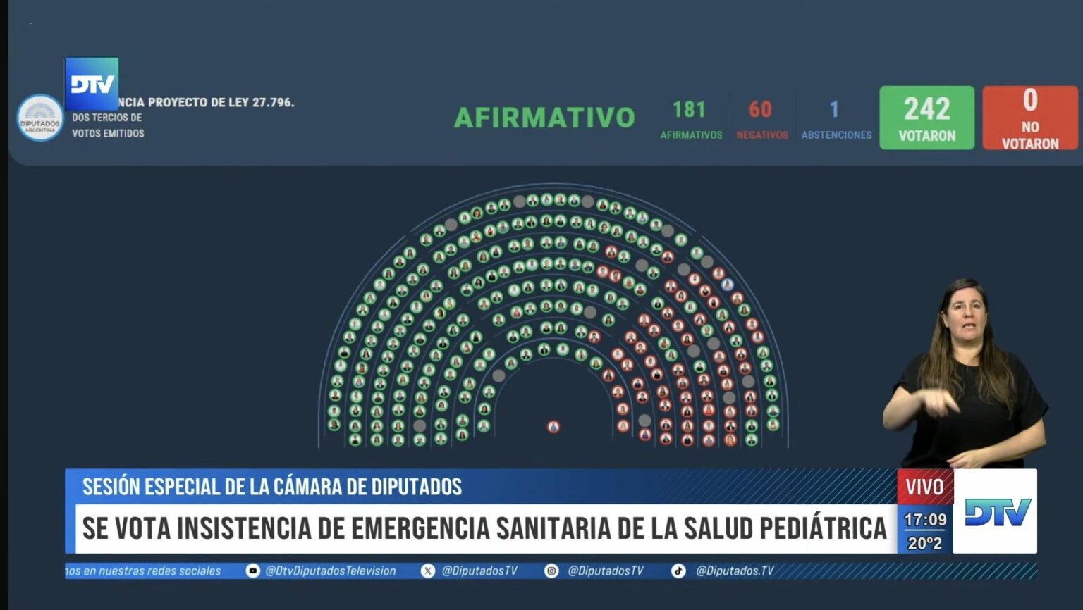 Resultados de la votación de la Ley de Emergencia en Pediatría en la Cámara de Diputados