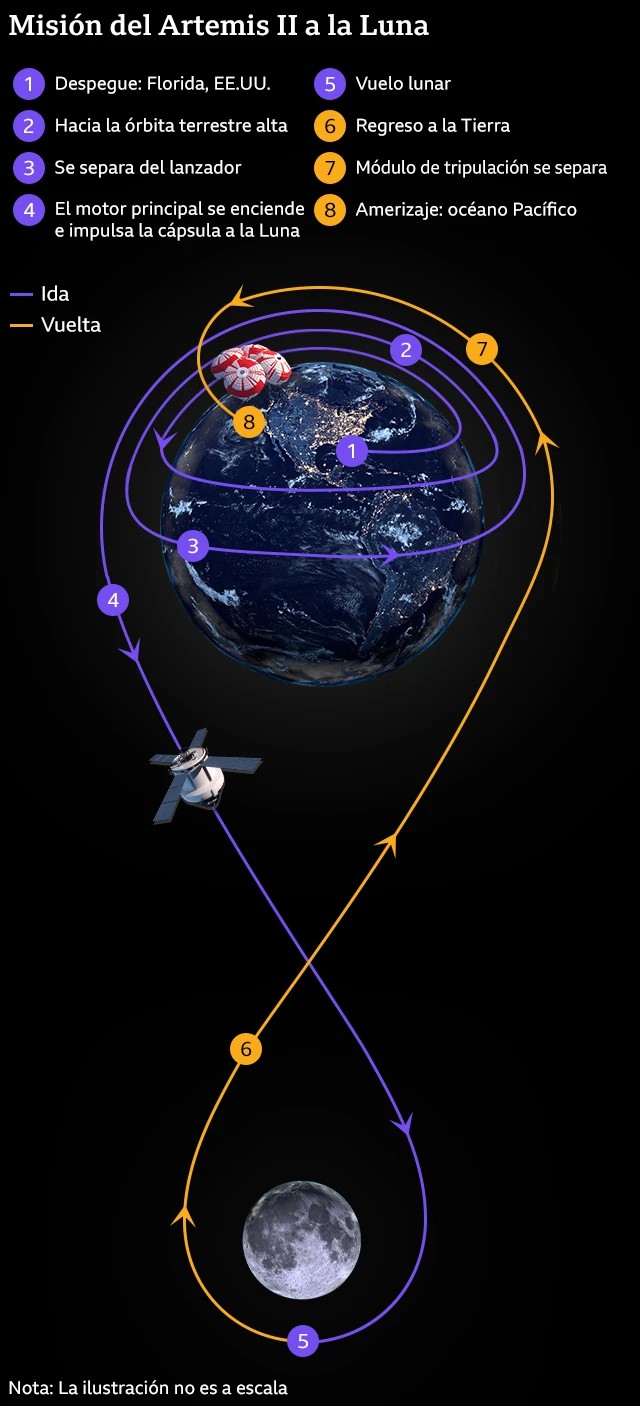 Gráfico que muestra la Tierra y la Luna, con la trayectoria orbital en forma de 8 de la nave espacial resaltada. Los puntos específicos están etiquetados. Estos son: 1. Despegue en el Centro Espacial Kennedy, 2. Órbita alrededor de la Tierra, 3. Separación del cohete, 4. Encendido del motor principal para llevar la nave espacial a la Luna, 5. Sobrevuelo lunar, 6. Regreso a la Tierra, 7. Separación del módulo de tripulación, 8. Amerizaje en el Océano Pacífico