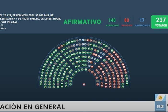 Tablero de la Cámara de Diputados muestra la aprobación en general del proyecto que limita los DNU, con 140 votos afirmativos, 80 negativos y 17 abstenciones.