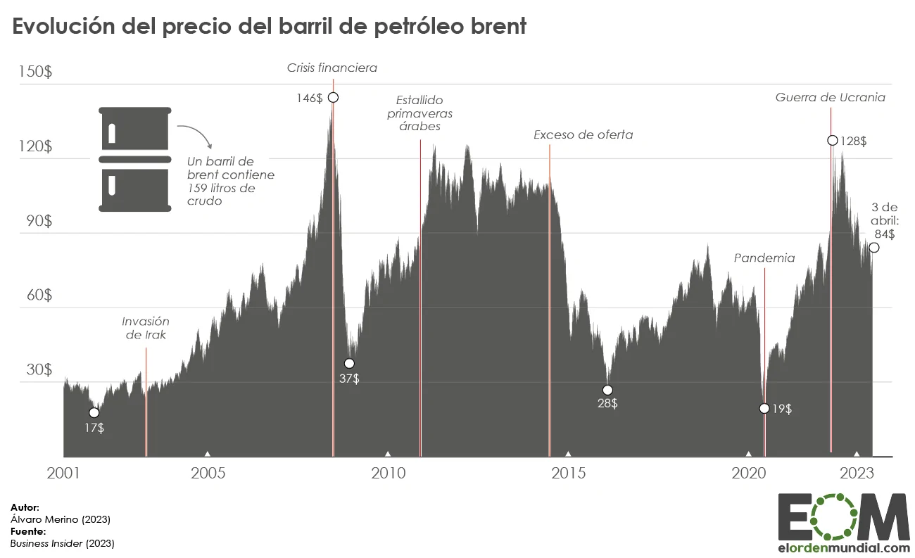 Gráfico de precios del petróleo