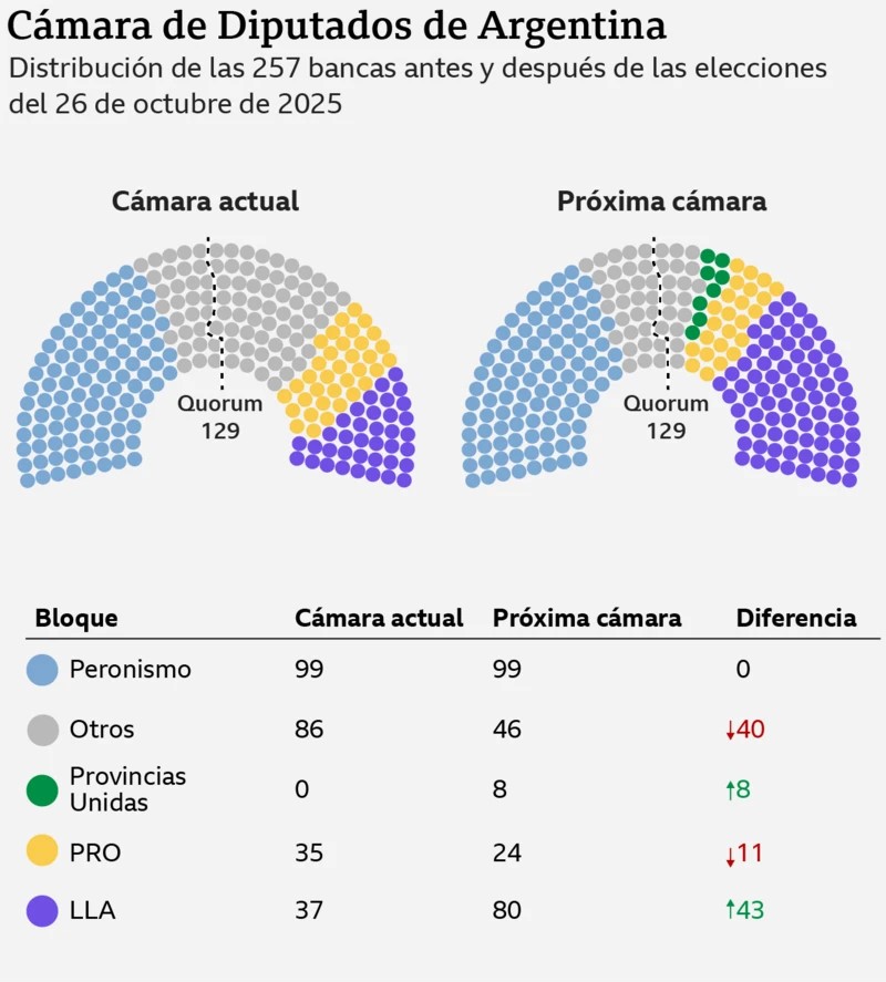 Cámara de Diputados antes y después de las elecciones del 26 de octubre de 2025.