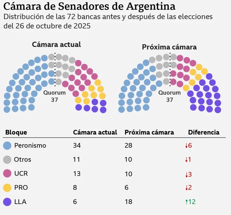 Cámara de Senadores antes y después de las elecciones del 26 de octubre de 2025.