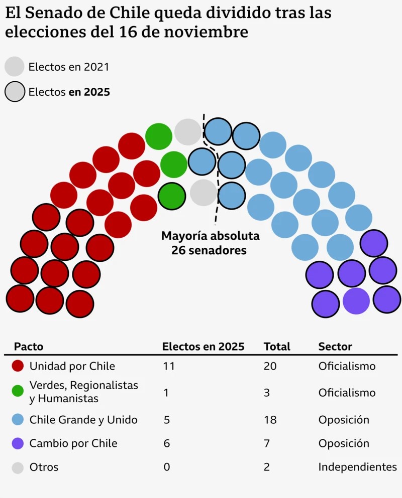 Composición del Senado en Chile